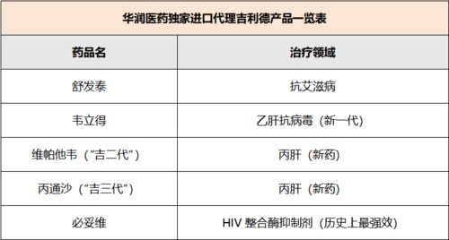 華潤(rùn)醫(yī)藥與吉利德深化戰(zhàn)略合作，獨(dú)家代理五款產(chǎn)品